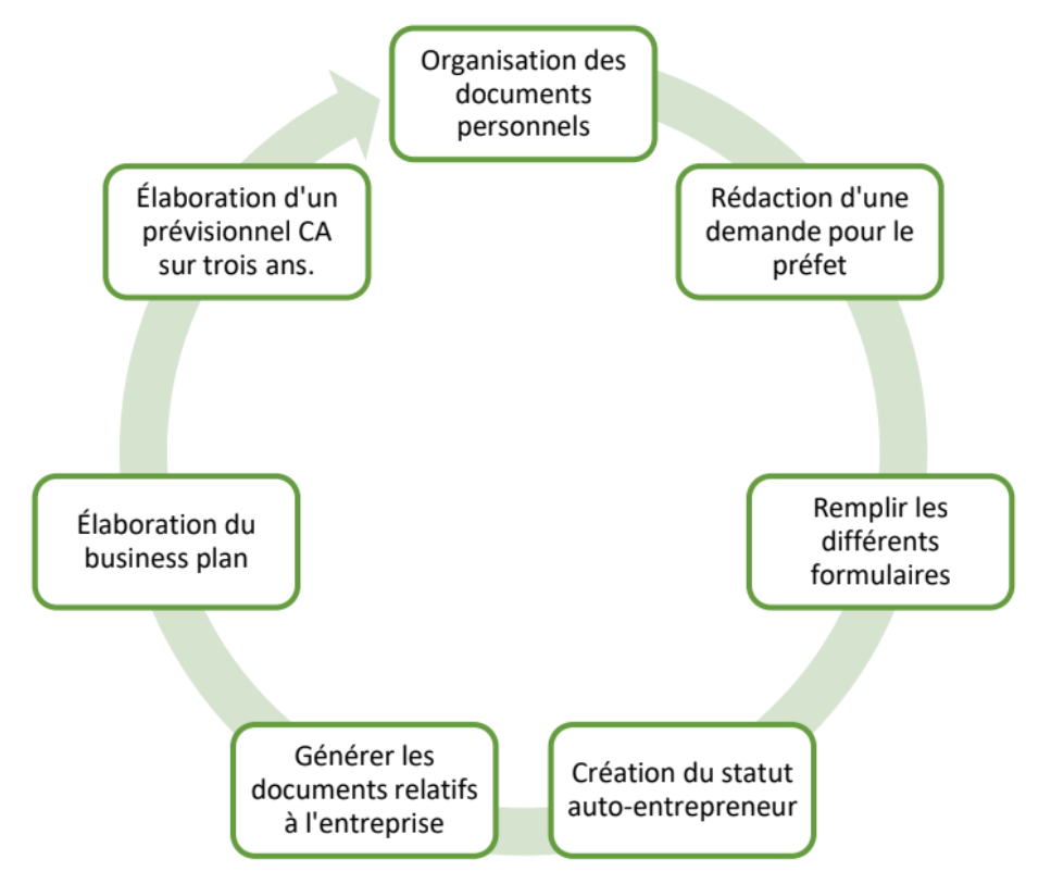 Schéma changement de statut